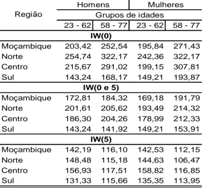 TABELA 4.2 - Índice de Whipple (IW) para dados de mortes de Moçambique  e suas regiões, por sexo e diferentes intervalos etários, 2007 