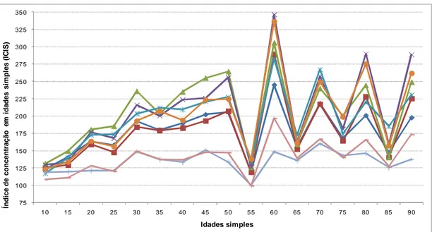 GRÁFICO 4.3 - Índices de concentração em idades simples (ICIS) para dados  de mortalidade para Moçambique e suas Regiões, por sexo e diferentes 