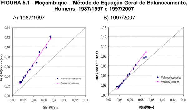 FIGURA 5.1 - Moçambique – Método de Equação Geral de Balanceamento,  Homens, 1987/1997 e 1997/2007  A) 1987/1997                                        B) 1997/2007  0,000,020,040,060,080,100,120,14 0,00 0,02 0,04 0,06 0,08 0,10 0,12 0,14N(x)/N(x+) -r(x+) D(x+)/N(x+) Valores observadosValores ajustados 0,000,020,040,060,080,100,120,14 0,00 0,02 0,04 0,06 0,08 0,10 0,12 0,14N(x)/N(x+) -r(x+)D(x+)/N(x+)Valores observadosValores ajustados