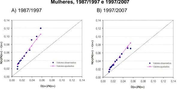FIGURA 5.2 - Moçambique – Método de Equação Geral de Balanceamento,  Mulheres, 1987/1997 e 1997/2007            A) 1987/1997                                       B) 1997/2007  0,000,020,040,060,080,100,120,14 0,00 0,02 0,04 0,06 0,08 0,10 0,12 0,14N(x)/N(x+) -r(x+) D(x+)/N(x+) Valores observadosValores ajustados 0,000,020,040,060,080,100,120,14 0,00 0,02 0,04 0,06 0,08 0,10 0,12 0,14N(x)/N(x+) -r(x+) D(x+)/N(x+) Valores observadosValores ajustados
