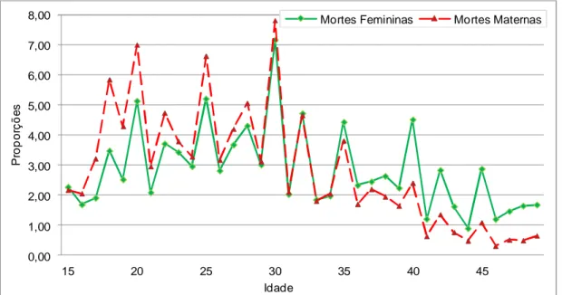 GRÁFICO 3 – Distribuição relativa de total de óbitos femininos em idade  reprodutiva e óbitos maternos, Moçambique 2007