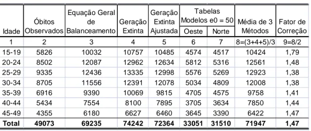 TABELA 2. Distribuição etária dos óbitos femininos em idades reprodutivas  segundo alguns métodos de estimação da mortalidade, Moçambique 2007