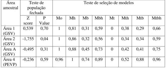 Tabela  5  –  Resultados  dos  testes  de  população  fechada  e  de  seleção  de  modelos  realizados  pelo  Capture,  para  cada  área  amostral  no  Parque  Nacional  Grande Sertão Veredas e no Parque Estadual Veredas do Peruaçu