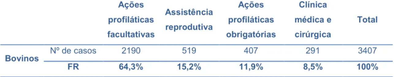 Tabela 1-Áreas de intervenção abordadas durante o estágio em número absoluto e frequência  relativa (n=3407)