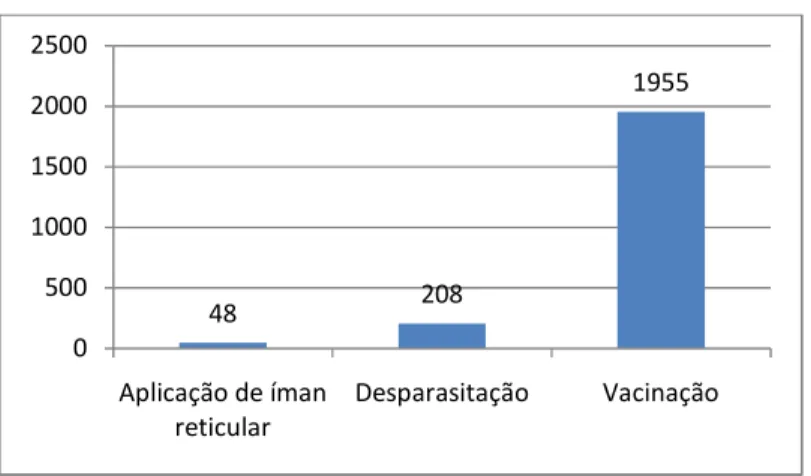 Gráfico 1-Ações profiláticas facultativas, em número absoluto. 