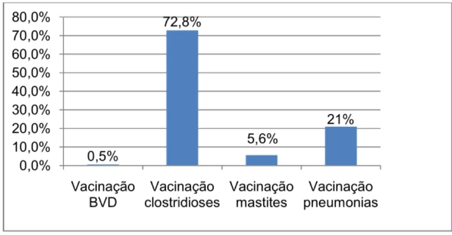 Gráfico 2-Vacinação aplicada na espécie bovina em frequência relativa (n=1955). 