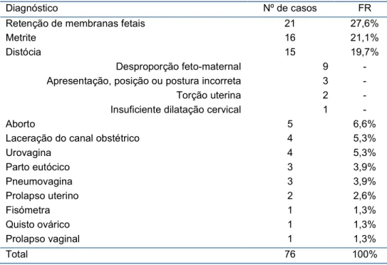 Tabela 4-Casos clínicos do aparelho reprodutor em número absoluto e FR (n=76). 