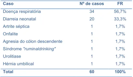 Tabela 5-Casos clínicos de neonatologia em número absoluto e frequência relativa (n=60)