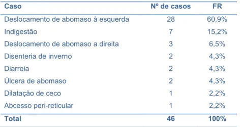 Tabela 6-Casos clínicos relativos ao sistema digestivo de bovinos em número absoluto e frequência  relativa (n=46)