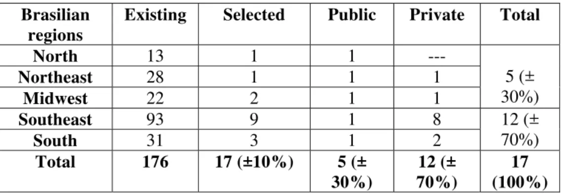 Table 1 – Total colleges of Dentistry selected for the sample, by funding and by  regions
