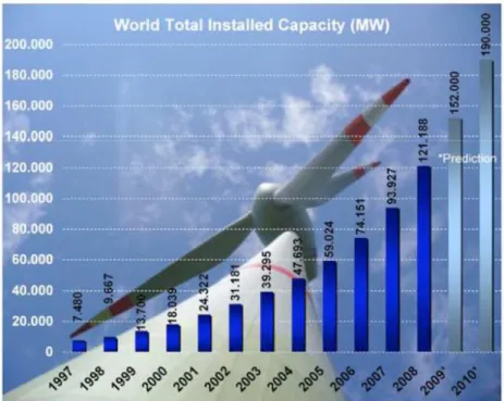 Figura 1.1: Capacidade instalada de geradores e´ olicos no mundo desde 1997 e pre- pre-vis˜oes para os pr´ oximos anos.