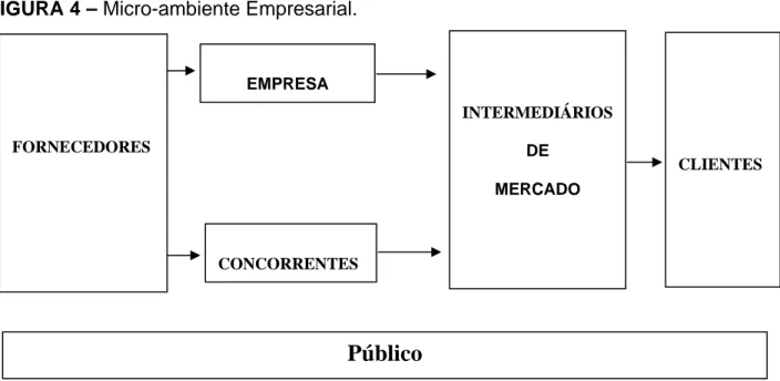 FIGURA 4 – Micro-ambiente Empresarial. FORNECEDORES EMPRESA CONCORRENTES INTERMEDIÁRIOS DE MERCADO CLIENTES Público  FONTE: Kotler &amp; Armstrong, (1991, pg
