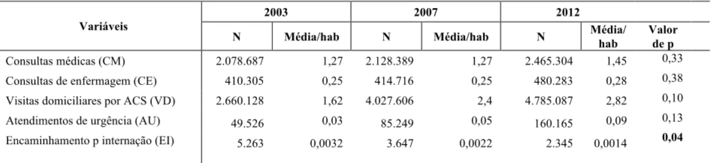 Tabela  1.  Total  e  média/habitante  dos  procedimentos  de  interesse  do  estudo,  realizados  na  APS-SUSBH, anos 2003, 2007 e 2012, população coberta pela ESF