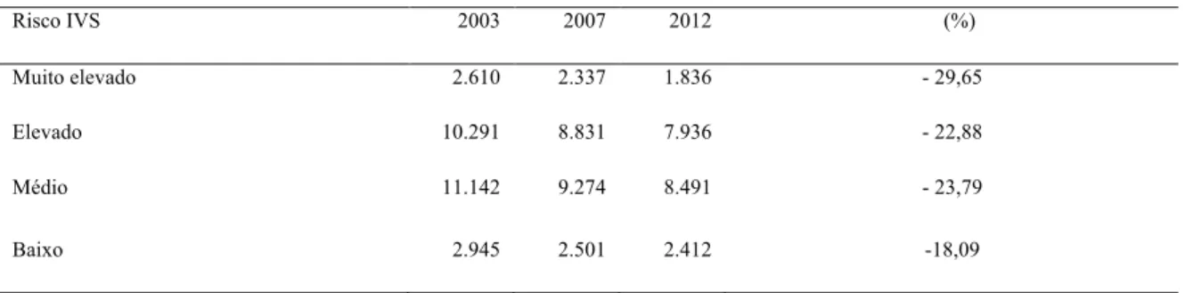 Tabela 4. Número absoluto de internações por CSAP em residentes em BH, ano de  internação, categoria de risco IVS e variação percentual no período
