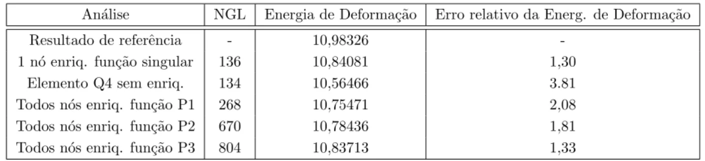 Tabela 4.14: Comparativo de energia de deforma¸c˜ao para os diversos tipos de fun¸c˜ao de enriquecimento investigados