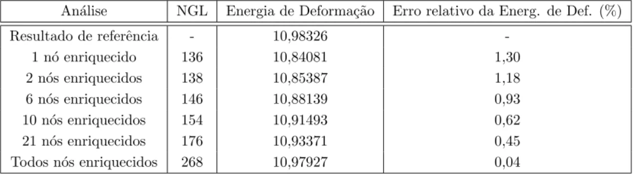 Tabela 4.13: Comparativo de energia de deforma¸c˜ao para as diversas configura¸c˜oes de enriquecimento investigadas