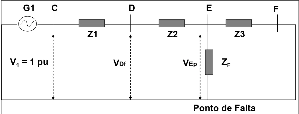 Figura 4.5 – Diagrama do Sistema Radial Uma Fonte – Falta 
