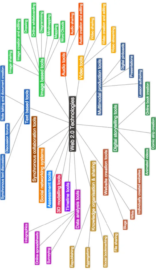 Figure 2.1. Typology of Web 2.0 learning technologies (Bower, 2015, p. 2) 