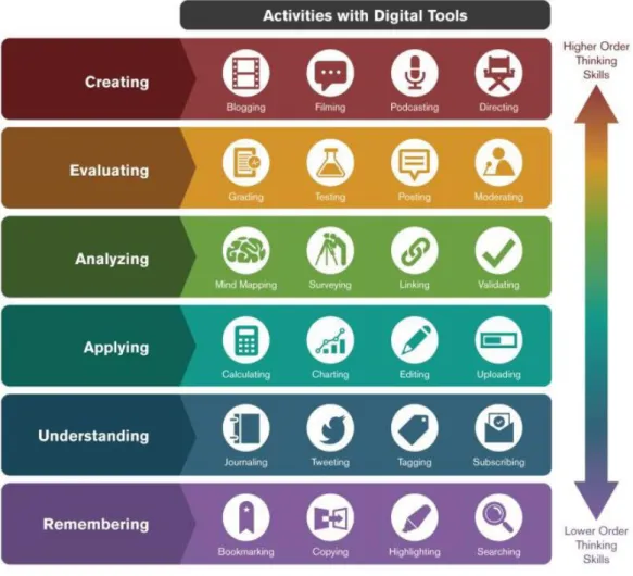 Figure 2.3.  Bloom’s Digital Taxonomy 