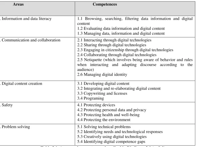 Table 3.1. Areas and competences described in DigComp 2.0 (p. 8-9) 