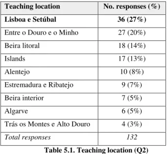 Table 5.1. Teaching location (Q2) 