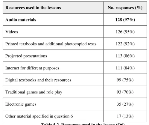 Table  5.2  provides  an  overview  of  the  different  materials  and  resources  used