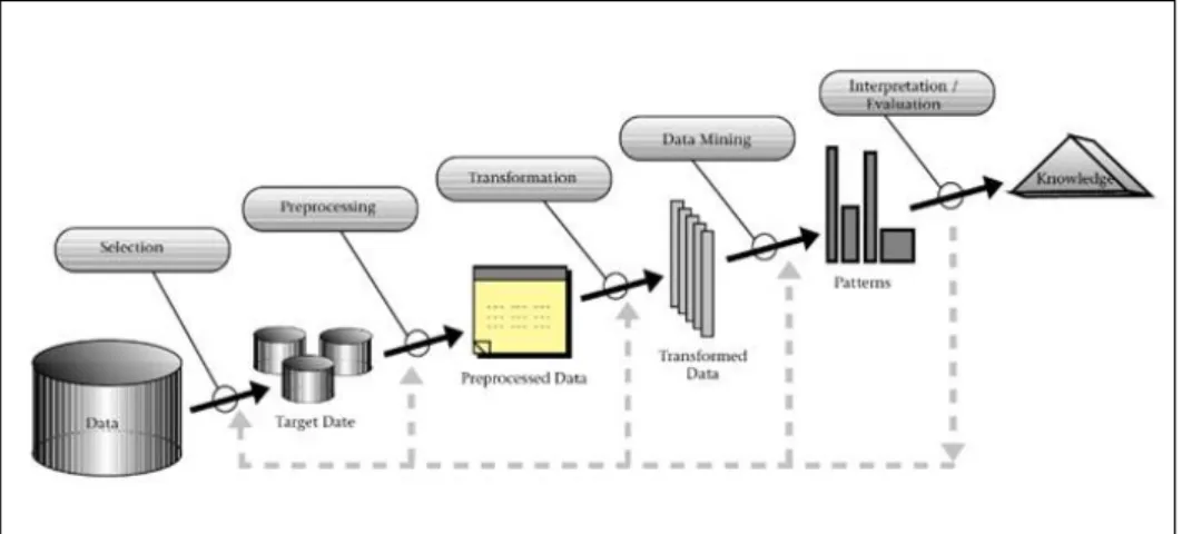 Figure 3 - The KDD Process (Source: Fayyad et al., 1996) 