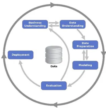 Figure 4 - Phases of the CRISP-DM process model (Source: Chapman et al., 2000) 