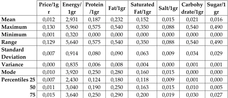 Table 2- Central Tendency for Numerical Attributes 