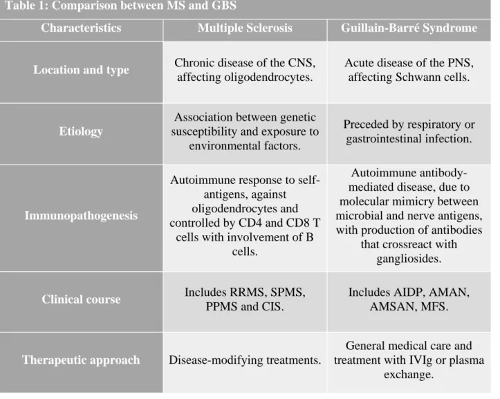 Table 1: Comparison between MS and GBS 