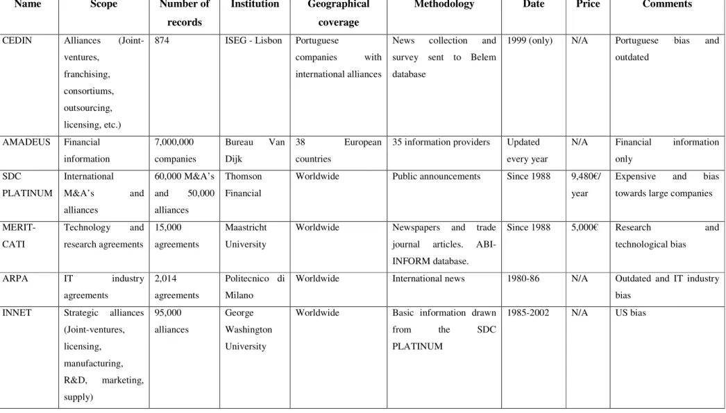 Table 2 – Analysed databases  