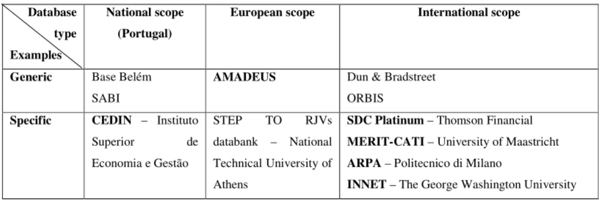 Table 1 – Examples of databases, according to its geographical scope       Database   
