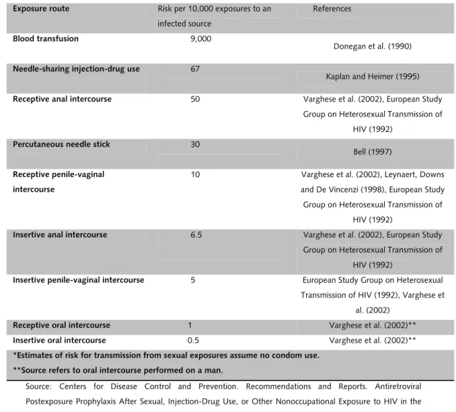 Table 1. Estimated risk of HIV according to exposure route*  
