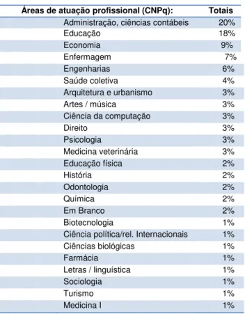 Tabela 10  – Áreas de atuação profissional 