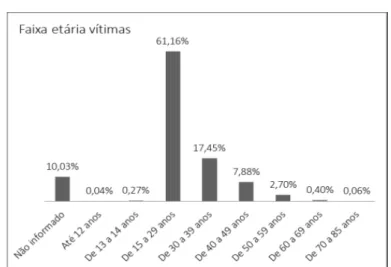 Gráfico 3  – Vítimas, segundo faixa etária, 2012 