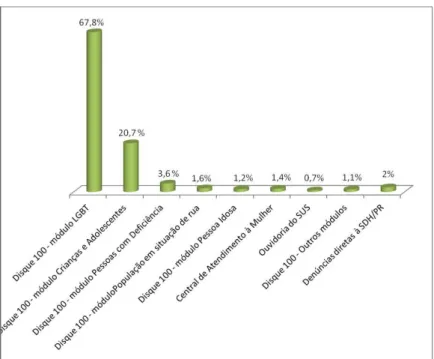 Gráfico  6  –  Violações  denunciadas,  segundo  via  de  denúncia  ao  poder  público  federal, 2011