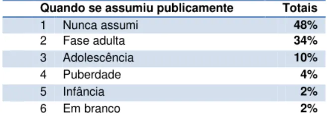 Tabela 3 – Afirmação pública da homossexualidade 