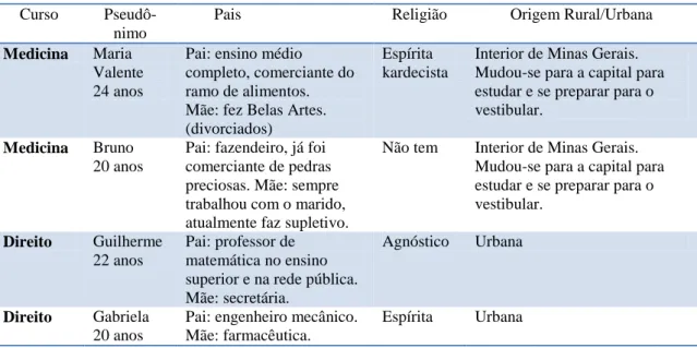 Tabela 14 - Características gerais dos/das estudantes entrevistados/as  Curso  