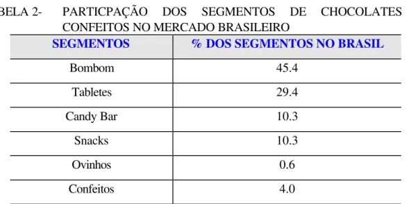 TABELA 2-  PARTICPAÇÃO DOS SEGMENTOS DE CHOCOLATES E