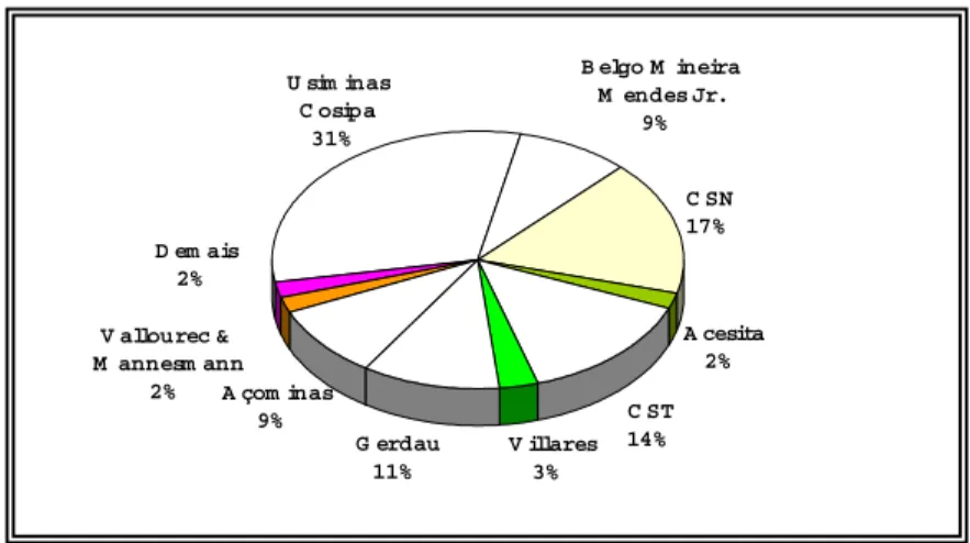 GRÁFICO 1 - Maiores Empresas Siderúrgicas Brasileiras (em % de Aço Bruto)