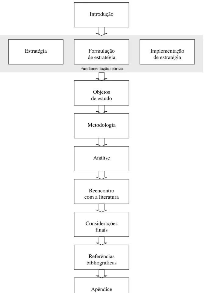 Figura 2 – Estrutura da dissertação 