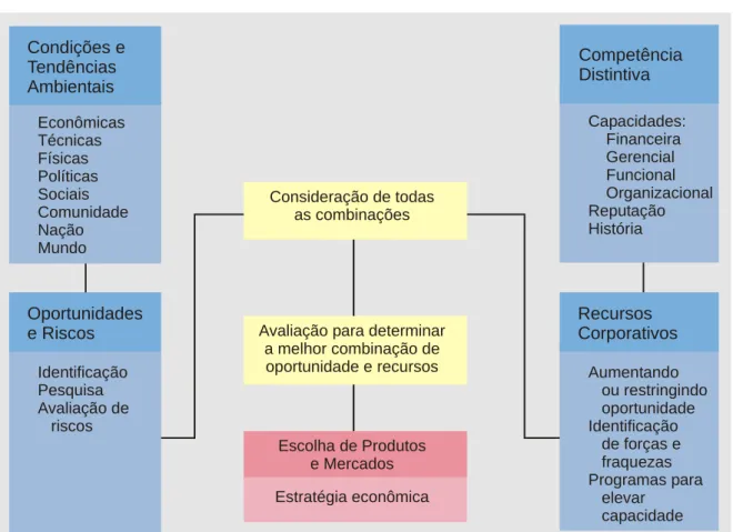 Figura 4 - Estrutura de estratégia de Andrews  Fonte - GHEMAWAT, 2000. p. 20. 
