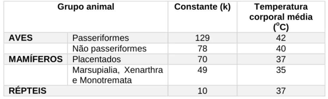 Tabela 1- Valores para a constante k relacionada com os grupos taxonómicos e temperaturas corporais  médias das espécies (16 referido por 13) 