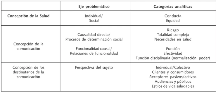 Cuadro 1. Matriz de análisis para la Comunicación en Salud