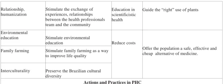 Table  2.  Objectives and motivations for the implementation of actions/programs of phytotheraphy in the  Brazilian PHC 