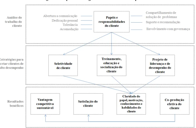 Figura 5 - O processo de gestão do cliente como coprodutor 