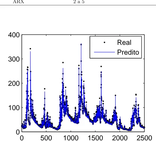 Tabela 4.7: An´alise do ´Indice MAPE com rela¸c˜ao a todas estrat´egias (em passos) utilizando-se dados de valida¸c˜ao.