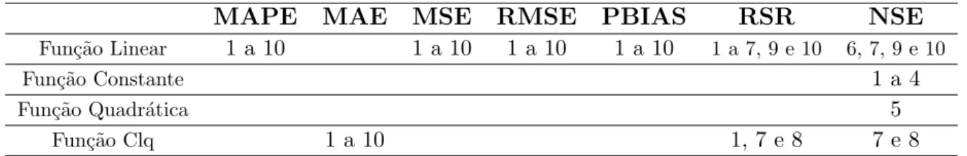 Tabela 5.4: Resultados parciais das estrat´egias MIMO e DIRMO (em passos). MAPE MAE MSE RMSE PBIAS RSR NSE Fun¸c˜ ao Linear 1 a 10 1 a 10 1 a 10 1 a 10 1 a 7, 9 e 10 6, 7, 9 e 10