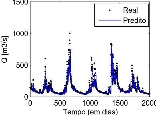 Figura 5.15: Predi¸c˜ao de Vaz˜ao Q (dada em m3/s), utilizando-se os dados de valida¸c˜ao - -Estrat´egia Direta MIMO e DIRMO - 10 passos `a frente