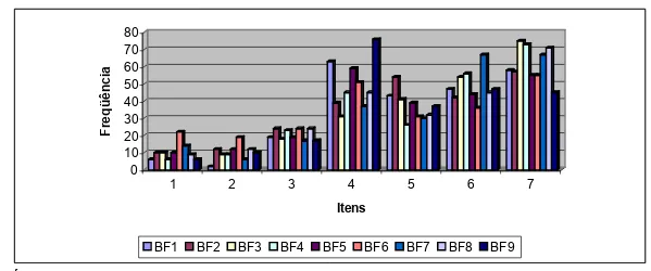 GRÁFICO 4 - Distribuição das respostas para o construto Benefícios do Relacionamento        FONTE: Dados da pesquisa.